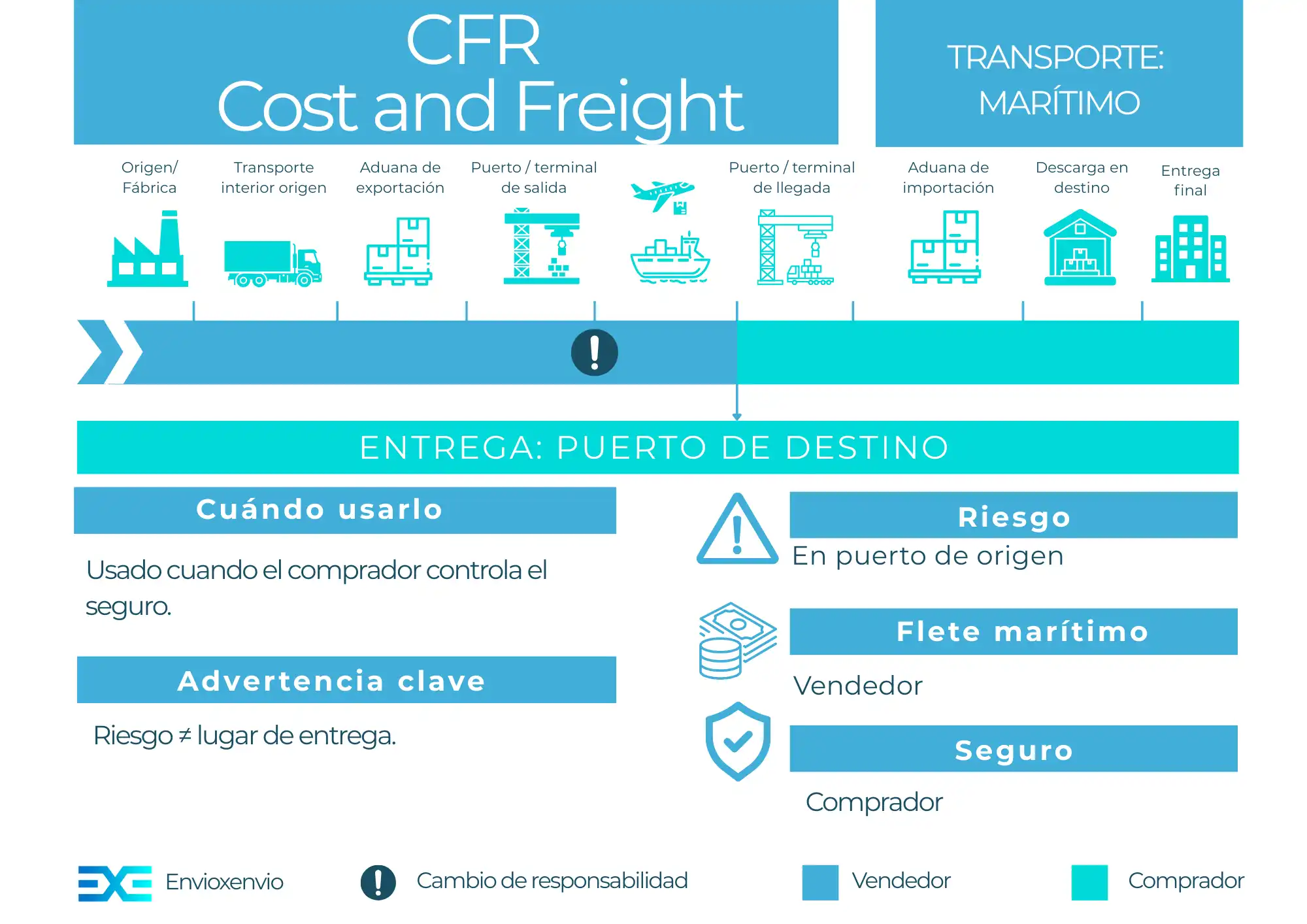 Incoterm CFR - guía completa para importadores y exportadores