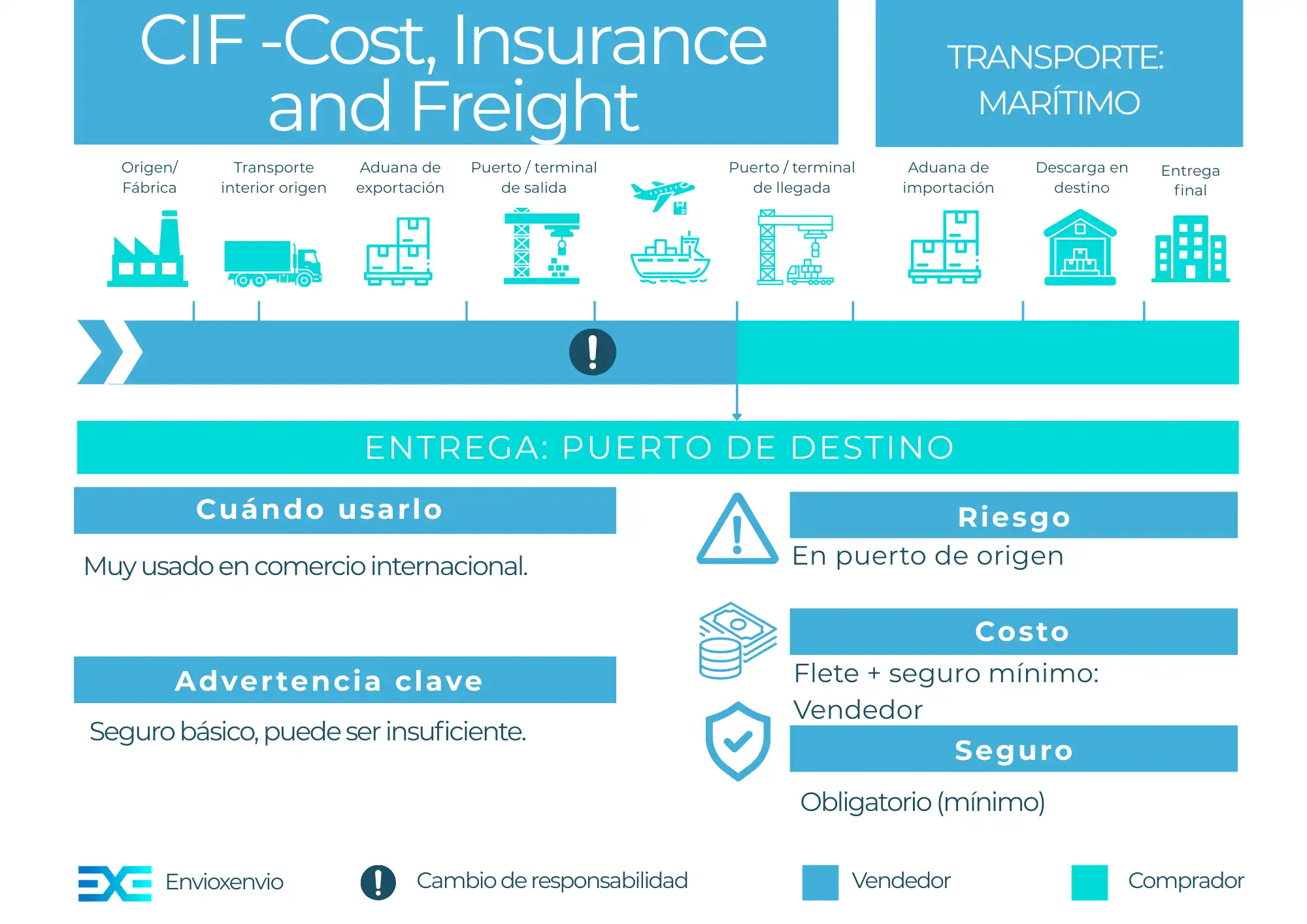 Incoterm CIF - guía completa para importadores y exportadores