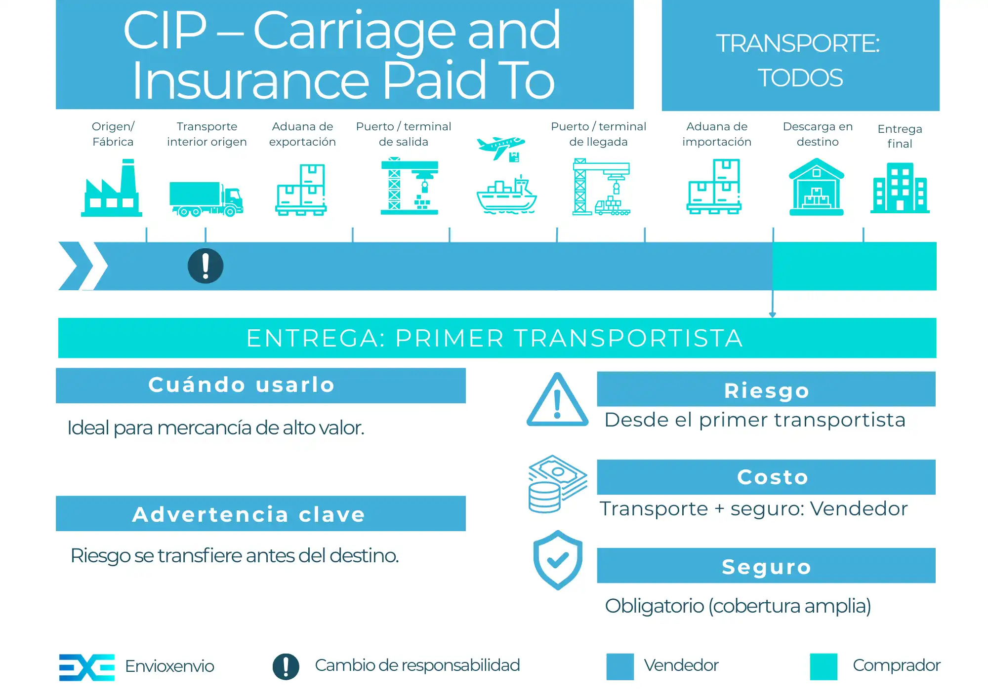 Incoterm CIP - guía completa para importadores y exportadores