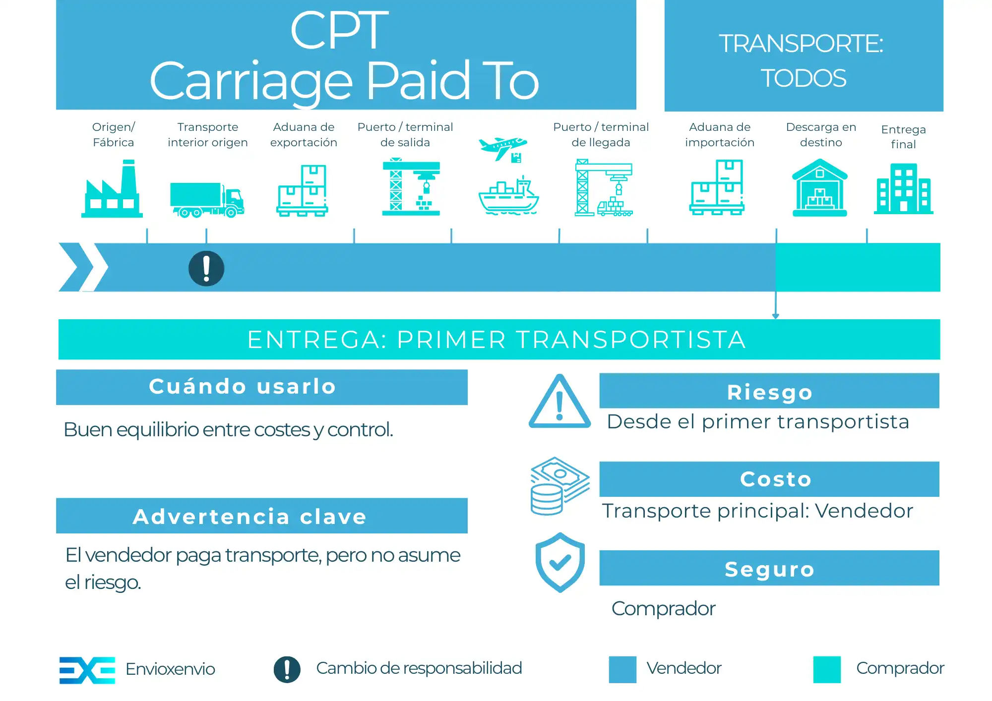 Incoterm CPT - guía completa para importadores y exportadores