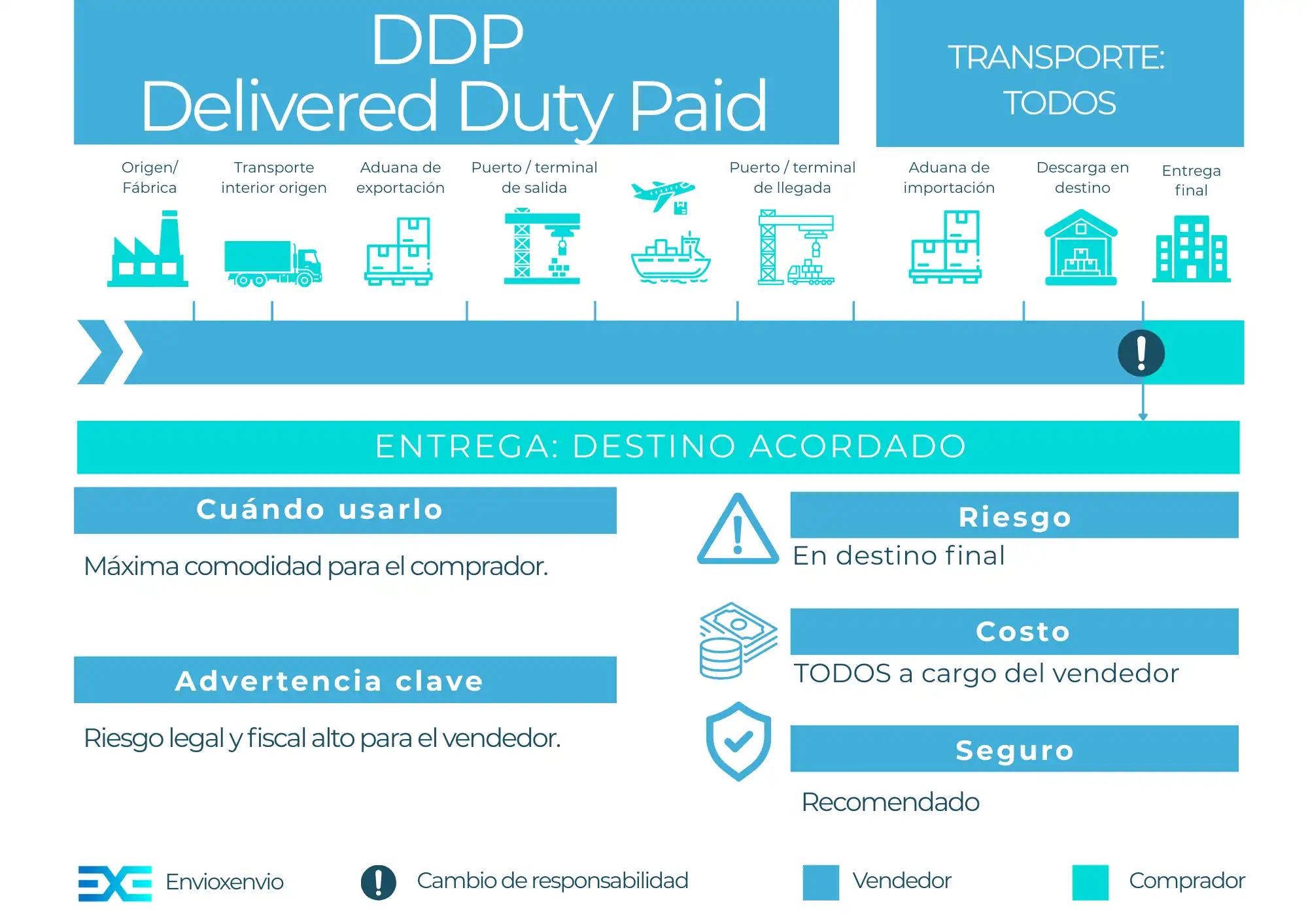 Incoterm DDP - guía completa para importadores y exportadores