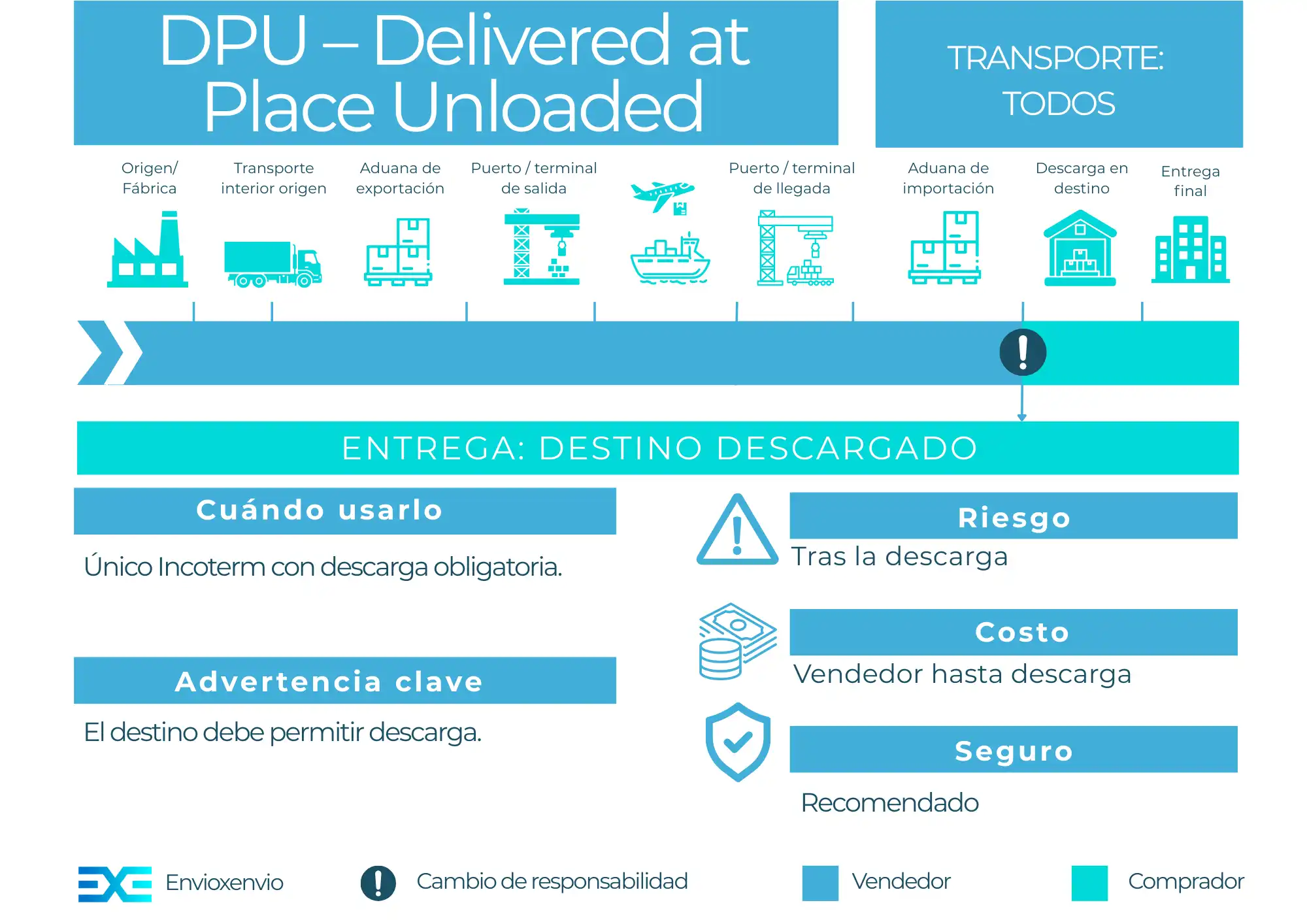 Incoterm DPU - guía completa para importadores y exportadores