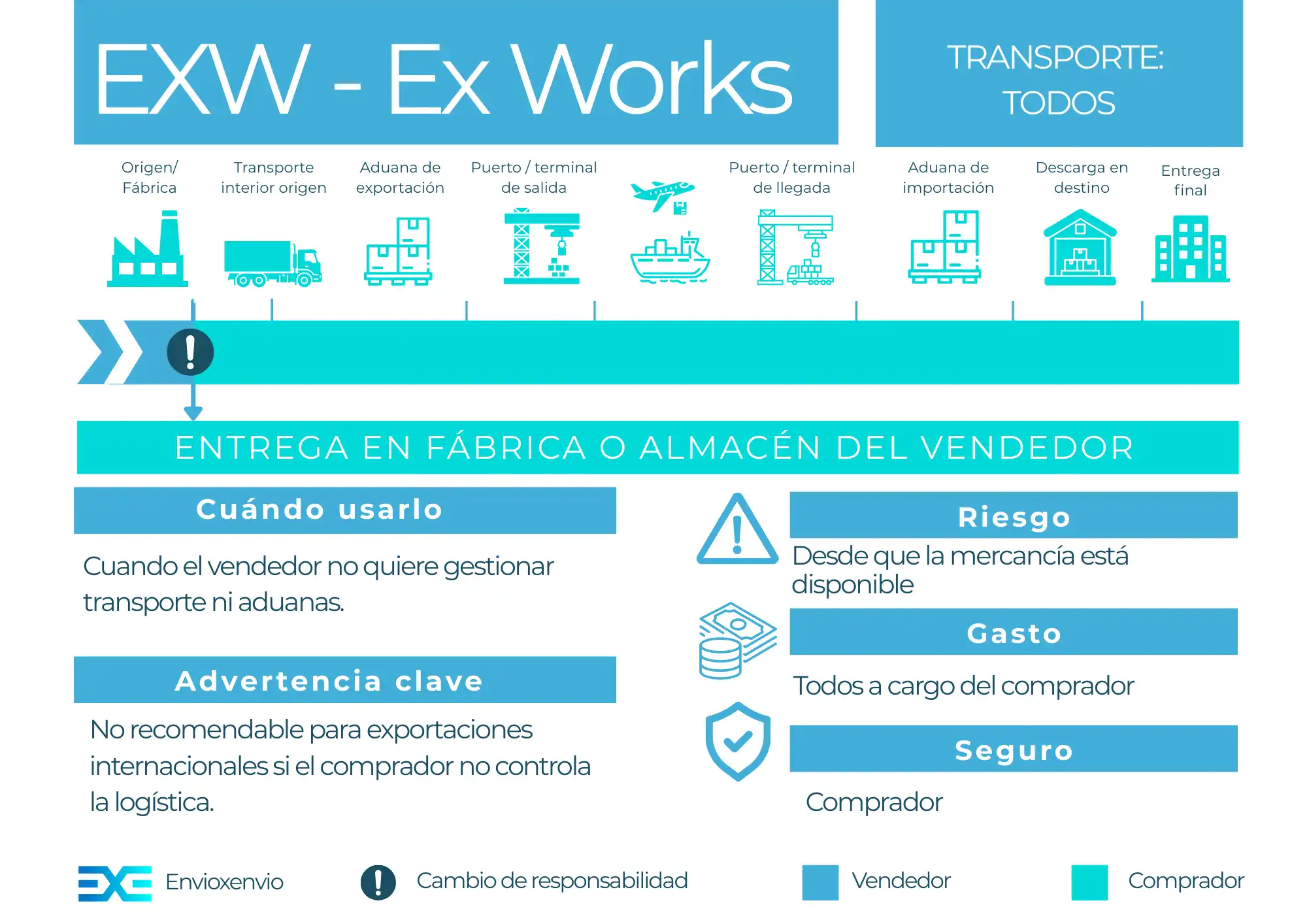 Incoterm EXW - guía completa para importadores y exportadores