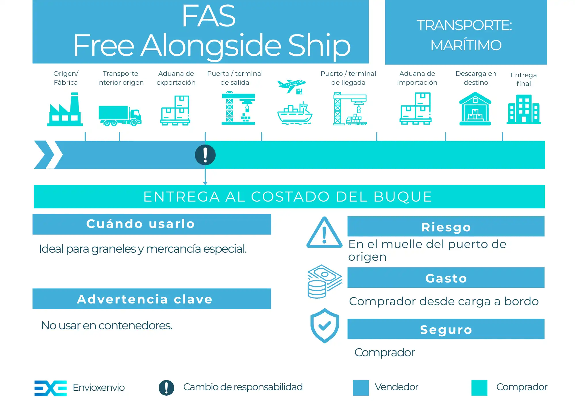 Incoterm FAS - guía completa para importadores y exportadores