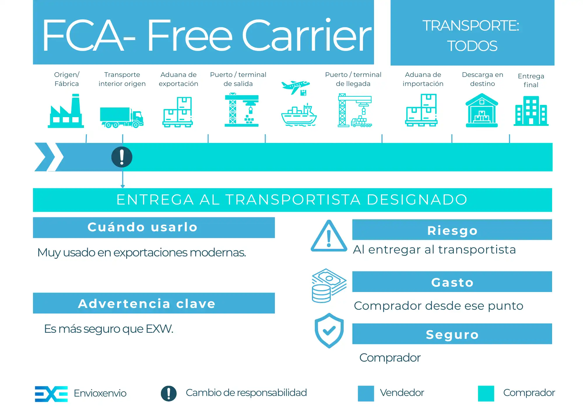 Incoterm FCA - guía completa para importadores y exportadores