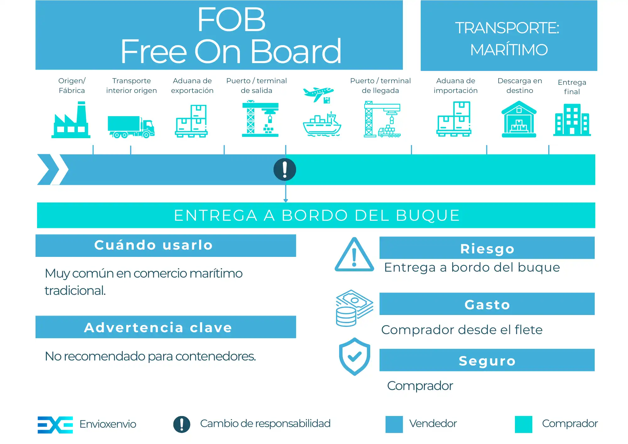 Incoterm FOB - guía completa para importadores y exportadores