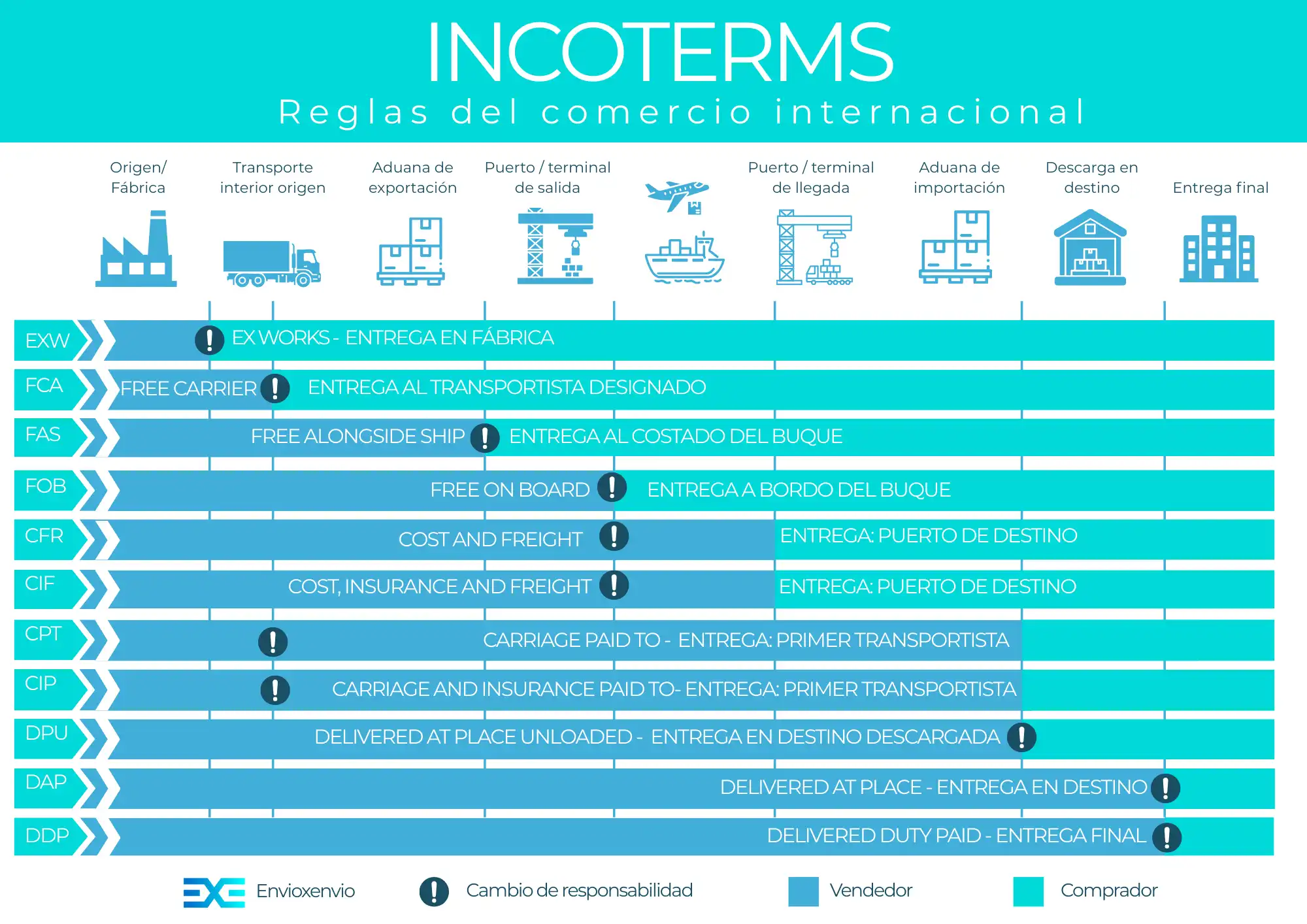 Incoterms 2020 - guía completa para importadores y exportadores